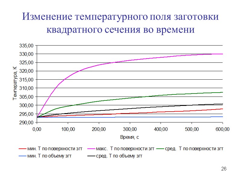 26 Изменение температурного поля заготовки квадратного сечения во времени